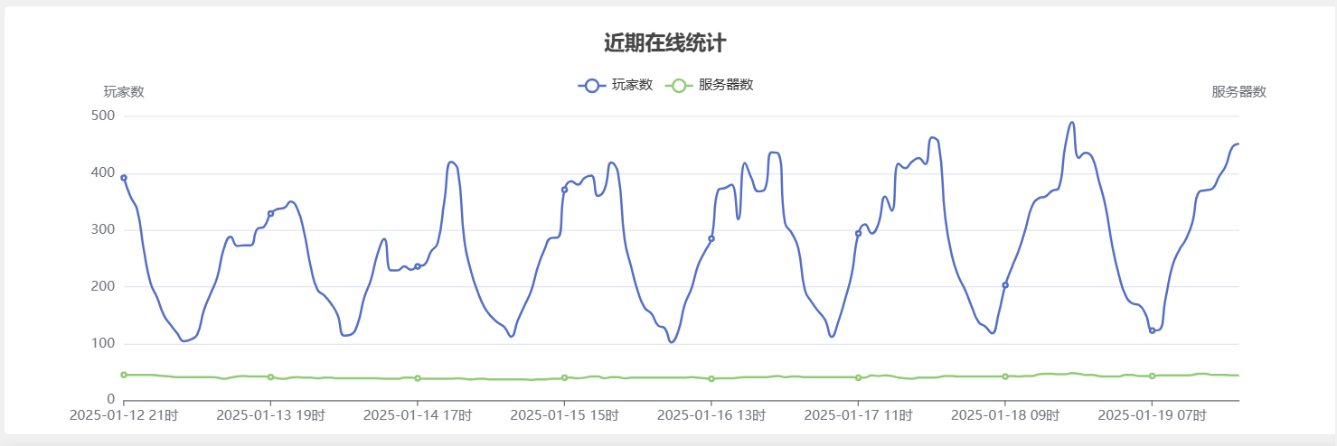 近期在线统计